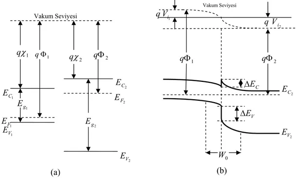 Şekil 2.1 a) p ve n tipi iki farklı yarıiletkenin ve b) p-n heteroeklemin enerji band diyagramları  (Tyagi M.S