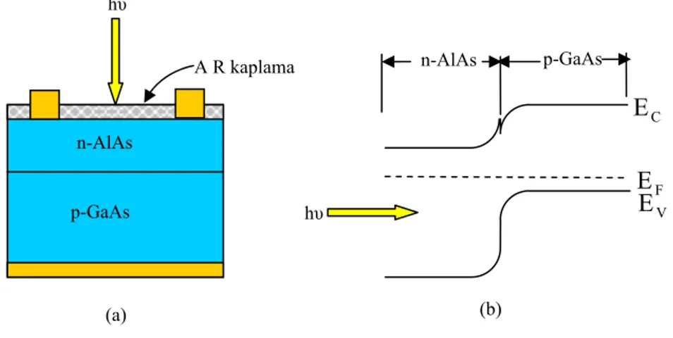 Şekil 2.6 AlAs heteroeklem güneş pili için a) ara kesit görüntüsü ve b) termal dengedeki  enerji band diyagramı (Tyagi M.S