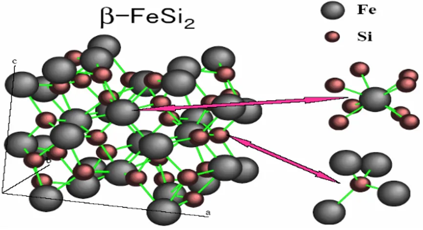 Şekil 2.22’de β-FeSi 2 ’nin kristal yapısı görülmektedir. Orthorombik birim hücrenin 