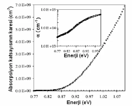 Şekil 2.25 β-FeSi 2  yarı iletkeni için yasak enerji aralığının absorpsiyon spektrumundan 