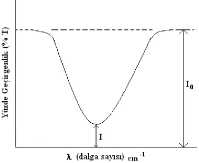 Şekil 3.7 Base-line ölçü tekniğine göre IR spektrumunun şematik gösterimi (Ewing W. G.,  1985)