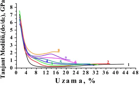 Şekil 3.7 Oda şartlarında siyah yün fiberlerin farklı ilk uzama (ε iu ) değerlerinden sonra tanjant 