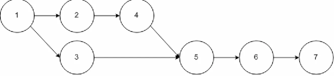Şekil 4.1 Bir fincan kahve yapımı süreci (McKay ve Radnor, 1998)  Şekil 4.1’da verilen örnekteki faaliyet listesi ise Çizelge 4.1’de verilmiştir