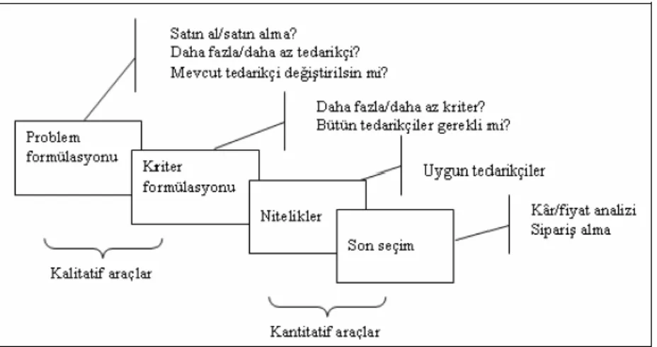 Şekil 1.1 Tedarikçi seçiminde karar destek sistemi 