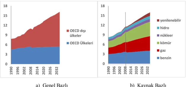 Şekil 2.5 OECD üyesi ve OECD üyesi olmayan ülkeler için birincil enerji talebi [46]  BP Energy Outlook 2030 verileri incelendiğinde dünyanın temel enerji tüketimi 2010 ve  2030  yılları  arasında  ortalama  %1,6  oranında  büyüyebileceği  tahmin  edilmekte