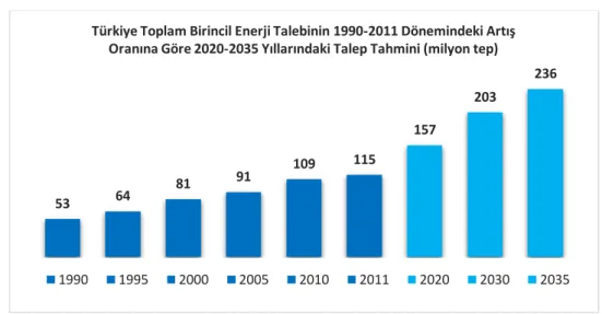 Şekil 2.9 Türkiye toplam birincil enerji arzı ve 2020-2035 yılları talep tahmini [50]  Dünya  Enerji  Konseyinden  alınan  verilere  göre  öncelikle  Türkiye’nin  toplam  birincil  enerji arzının 2011yılında 115 milyon tep olan enerji arzının 2020 yılında 