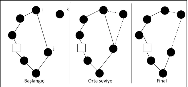 Şekil 4.7 Ekleme sezgiselinin uygulama örneği (Savelsbergh [163]) 