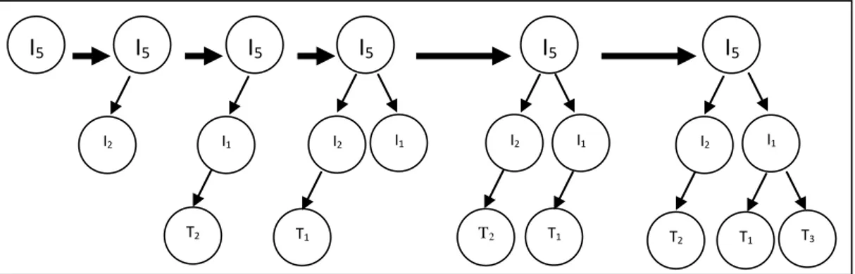 Şekil 3.7 Ramped half-and-half metodu ile oluşturulmuş ağaç yapısı (Eggermont *30+) 
