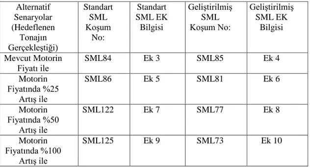 Çizelge 6.4 Standart ve geliĢtirilmiĢ SML yaklaĢımlarının koĢum ve detay bilgileri   Alternatif  Senaryolar   (Hedeflenen  Tonajın  GerçekleĢtiği)  Standart SML KoĢum No:  Standart  SML EK Bilgisi  GeliĢtirilmiĢ SML KoĢum No:  GeliĢtirilmiĢ SML EK Bilgisi 