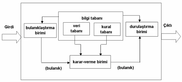 Şekil 4.1 Bulanık çıkarım sistemi (Jang, 1993) 