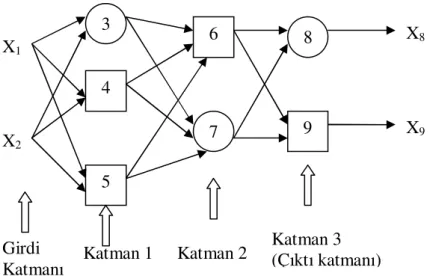 Şekil 4.2 Katmanlı bir gösterimde ileri beslemeli bir adaptif ağ (Jang, 1993)  Her  bir  düğümün  çıktısı  kendisi  ile  ilişkili  girdilere  bağlıdır