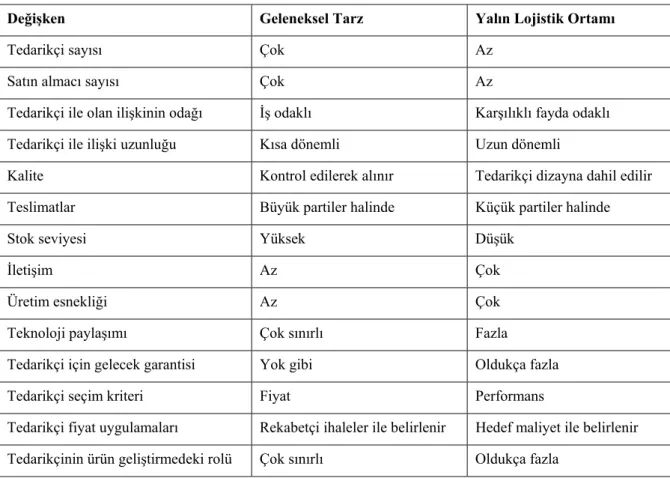 Çizelge 3.4 Yalın lojistiğin düşünce sisteminde tedarikçi-üretici arasındaki ilişkinin, yalın  lojistik öncesi dönem ile kıyaslanması (Özden, 2004) 