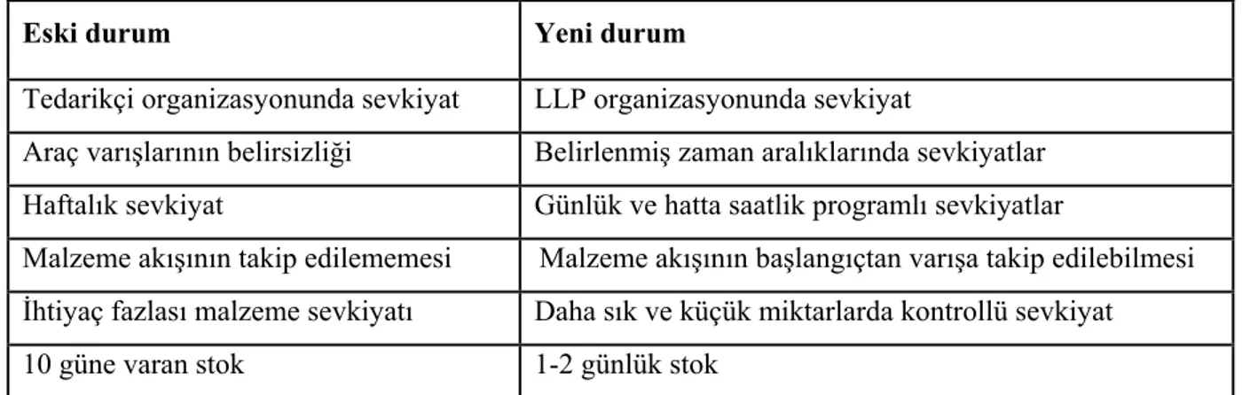 Çizelge 4.1 LLP ile beraber sunulan yeni süreç ile eski sürecin karşılaştırılması 