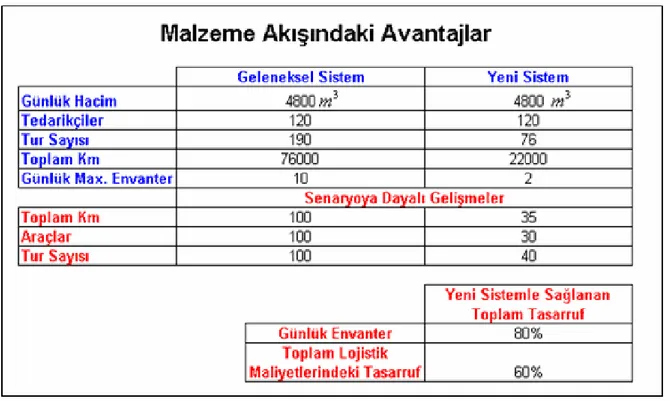 Çizelge 4.3 A otomobil fabrikasının döngüsel sefer uygulamasının sonuçları ve malzeme  akışındaki avantajlar 