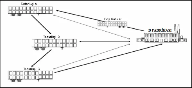 Şekil 4.18 B otomobil fabrikası sürekli sevkiyat sistemi (Ahmetoğlu, 2005)  Çok Tedarikçiyle Döngüsel Sefer  Sistemi 