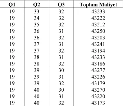 Çizelge 4.1 Modelin Matlab çözüm kümesi 