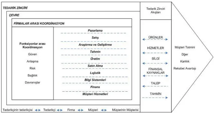 ġekil 2.1 Tedarik zinciri kavramsal modeli (Mentzer vd., 2001) 