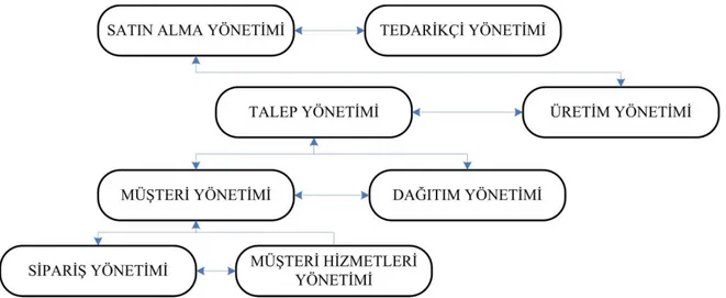 ġekil 2.2  Tedarik zinciri yönetim süreçleri (De la Fuente vd., 2008) 