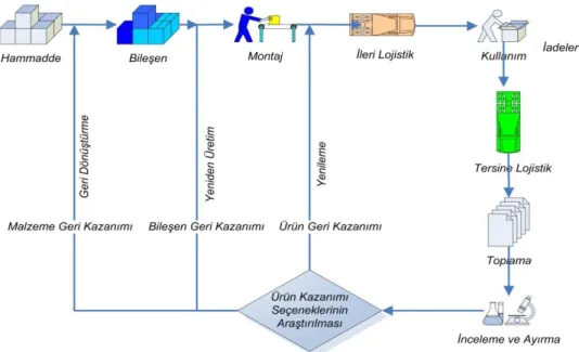 ġekil 2.4 Kapalı Çevrim Tedarik Zinciri ve Geri Kazanım Seçenekleri 