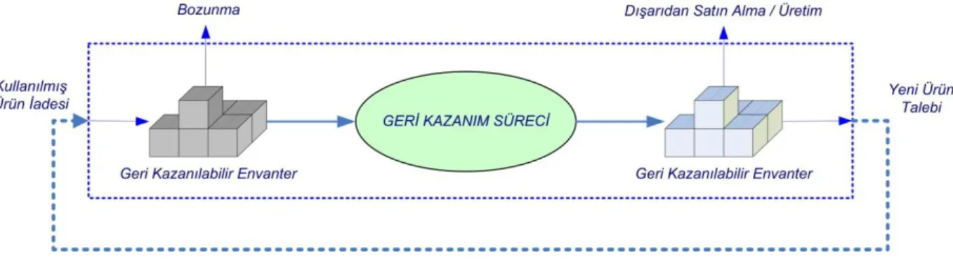 ġekil 2.5 Ġadeleri içeren Envanter Sistemi (Fleischmann vd., 1997) 