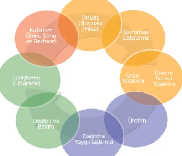 ġekil 2.8 Ürün yaĢam çevrimi  
