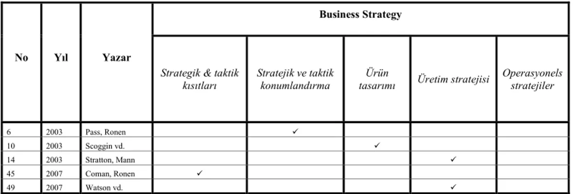 Çizelge 2.9 Strateji ile ilgili Kısıtlar Teorisi (TOC) 2000–2008 yılları arası literatür  sınıflandırması 