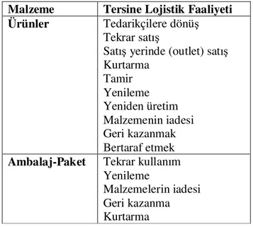 Çizelge 2.2 Tersine lojistik faaliyetleri (Rogers ve Tibben-Lembke, 1998) 