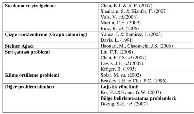 Çizelge 4.4 GA’nın uygulandı ğ ı problem alanları (devamı)  Sıralama ve çizelgeleme  Chen, K.J