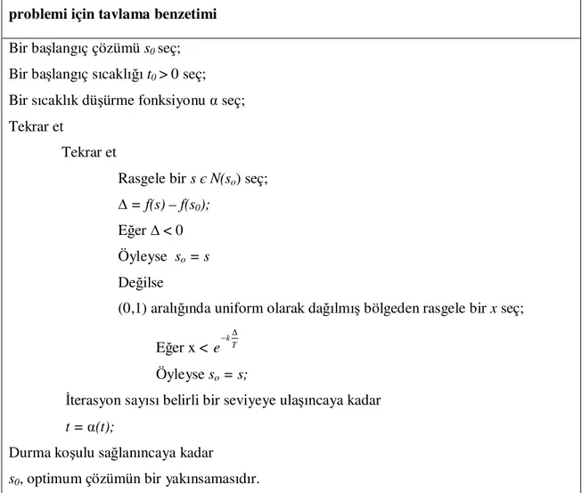 Çizelge 4.7 TB süreci için sahte kod (Dowsland, 1993). 