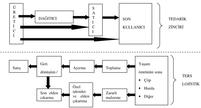 Şekil 2.3 Bağımsız ters lojistik ağı (Blumberg, 2005) 