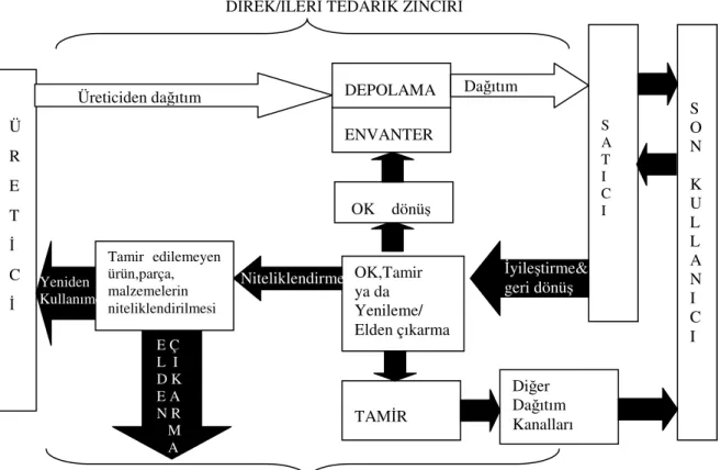 Şekil 2.6 Tüketici odaklı KÇTZ (Blumberg, 2005) 