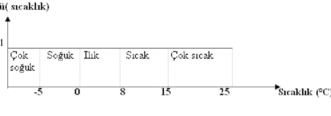 Şekil 3.6 Bitişik dikdörtgen gösterim 
