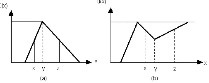Şekil 3.13 Bulanık Kümeler, (a) Dışbükey, (b) Dışbükey olmayan (Şen, 2004)  3.5  Bulanıklaştırma 
