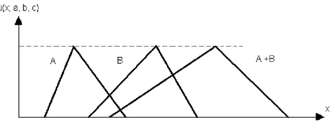 Şekil 3.19 İki bulanık kümenin toplamı 