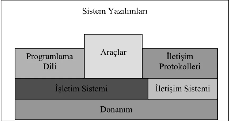 Şekil 2.4 Sistem yazılımlarının bileşenleri (Karahoca ve Karahoca, 1998) 