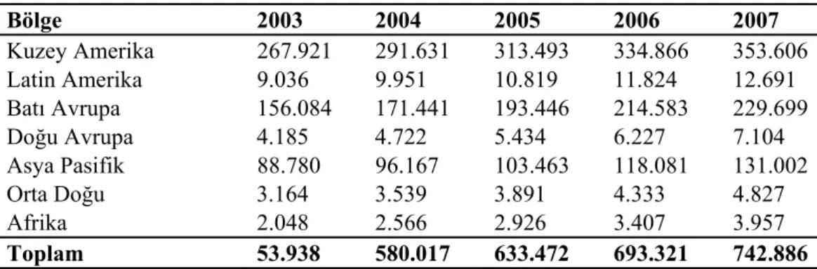 Çizelge 2.2 Dünya bölgesel yazılım harcamaları (milyon $) (Türkoğlu, 2006) 
