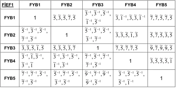 Çizelge 6.8 FİEF1 açısından alternatif fabrika yerleşim bölgelerinin bulanık sayılarla  ikili karşılaştırma matrisleri  