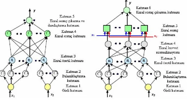 Şekil 4.13 Mamdani sinirsel-bulanık sistemi          Şekil 4.14 Takagi-Sugeno sinirsel-bulanık                                        (Abraham, 2001)                                                 sistemi (Abraham, 2001) 