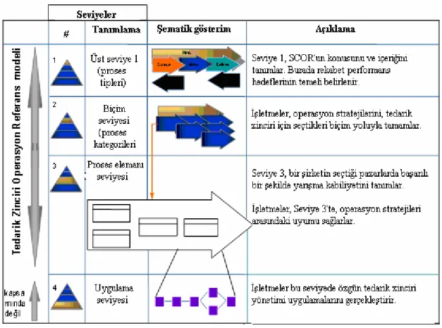 Şekil 5.4 SCOR proses detayları [1] 