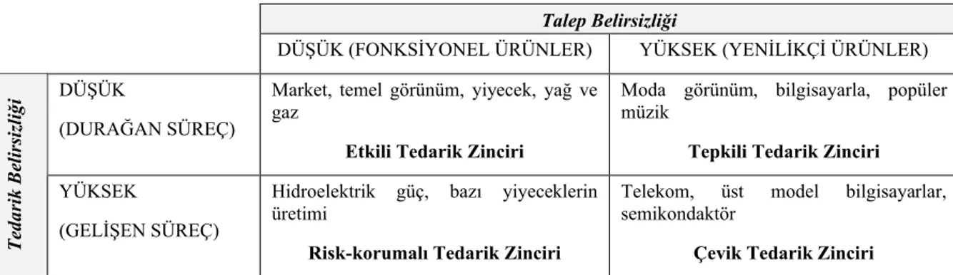 Çizelge 2.4 Lee’nin (2002) belirsizlik yapısı; örnekler ve gereken tedarik zinciri tipleri