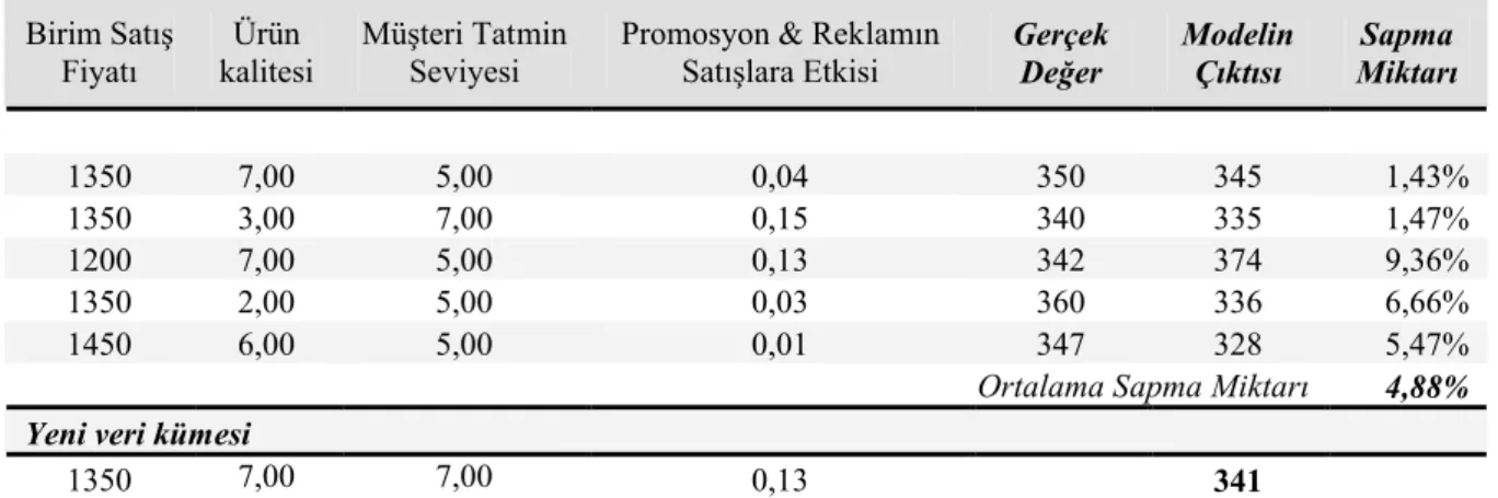 Çizelge 4.2 Bayi 1 için doğrulama kümesi, gerçek değerler ve sapma miktarları