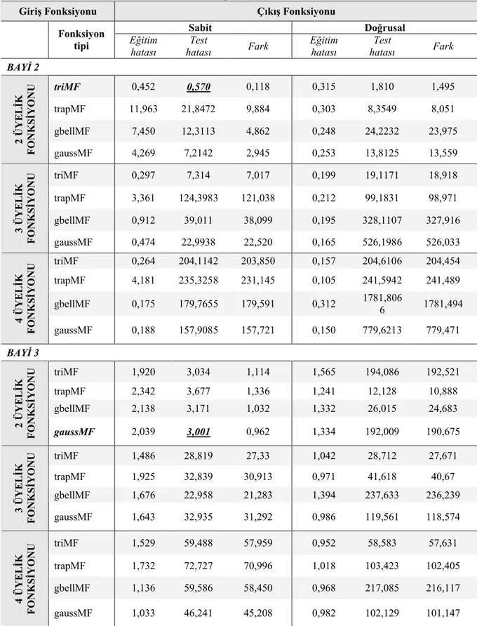 Çizelge 4.3 Bayi 2 ve Bayi 3 için üyelik fonksiyonu sayıları ve tiplerine göre yapılan  simülasyon çalışması 