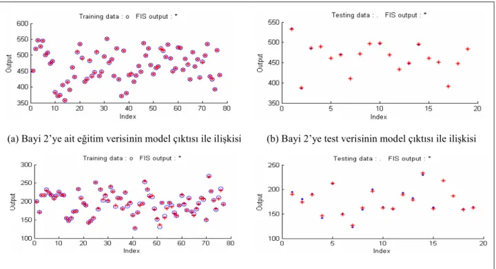 Şekil 4.7 Bayi 2 ve Bayi 3’e ait veri kümeleri ile model çıktıları arasındaki ilişki