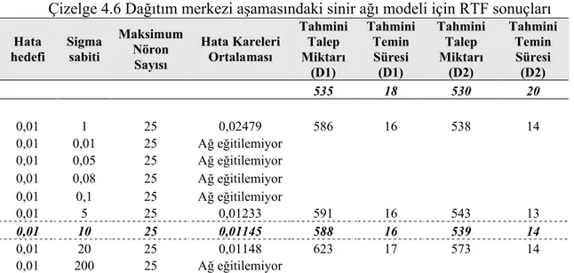 Çizelge 4.6 Dağıtım merkezi aşamasındaki sinir ağı modeli için RTF sonuçları