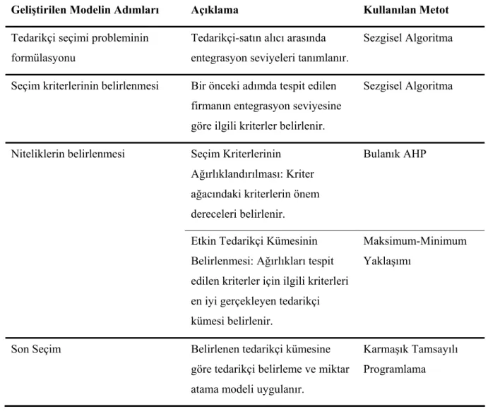 Çizelge 4.1 Geliştirilen modelin adımları ve kullanılan metotlar  