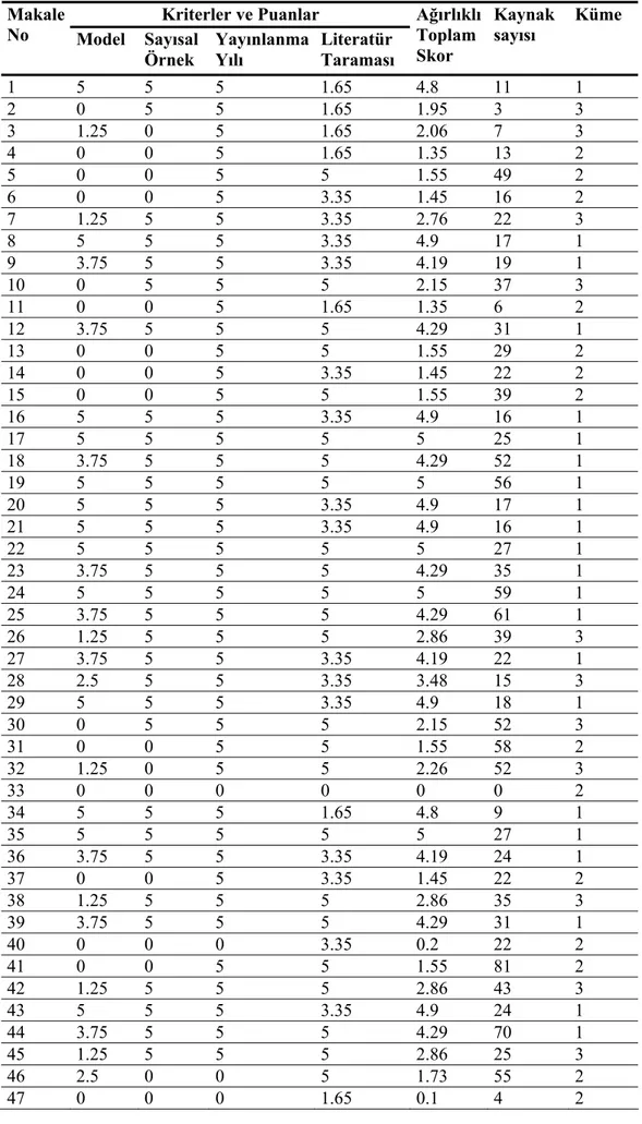 Çizelge 3.9 Tüm makalelerin ait oldukları kümeler  Kriterler ve Puanlar Makale  No  Model Sayısal  Örnek  YayınlanmaYılı  Literatür  Taraması  AğırlıklıToplamSkor  Kaynak sayısı  Küme  1 5 5 5  1.65  4.8 11  1  2 0 5 5  1.65  1.95  3  3  3 1.25  0 5  1.65 