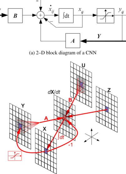 Figure 2.2 Block diagrams of a CNN structure