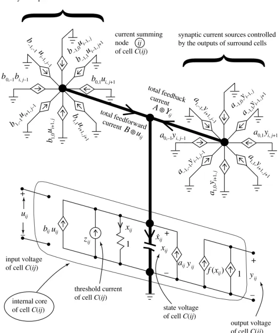 Fig. 2.25. Cell realization of a standard CNN cell C(i, j ). All diamond-shape symbols denote a voltage-controlled current source which injects a current proportional to the indicated controlling voltage u kl or y kl , weighted by b kl or a kl , respective
