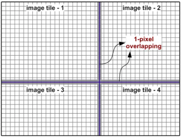 Figure 3.3 Tiling schemes