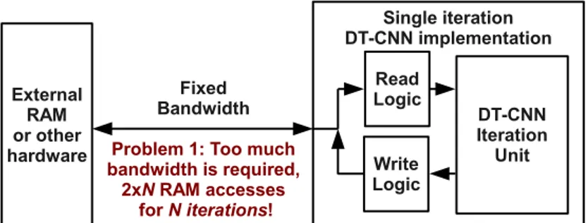 Figure 3.7 Block diagrams of a DT CNN implementation with a single iteration unit, and simulation results of the implementation